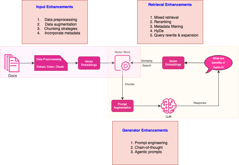 Diagram showing the RAG system process in GenAIOps