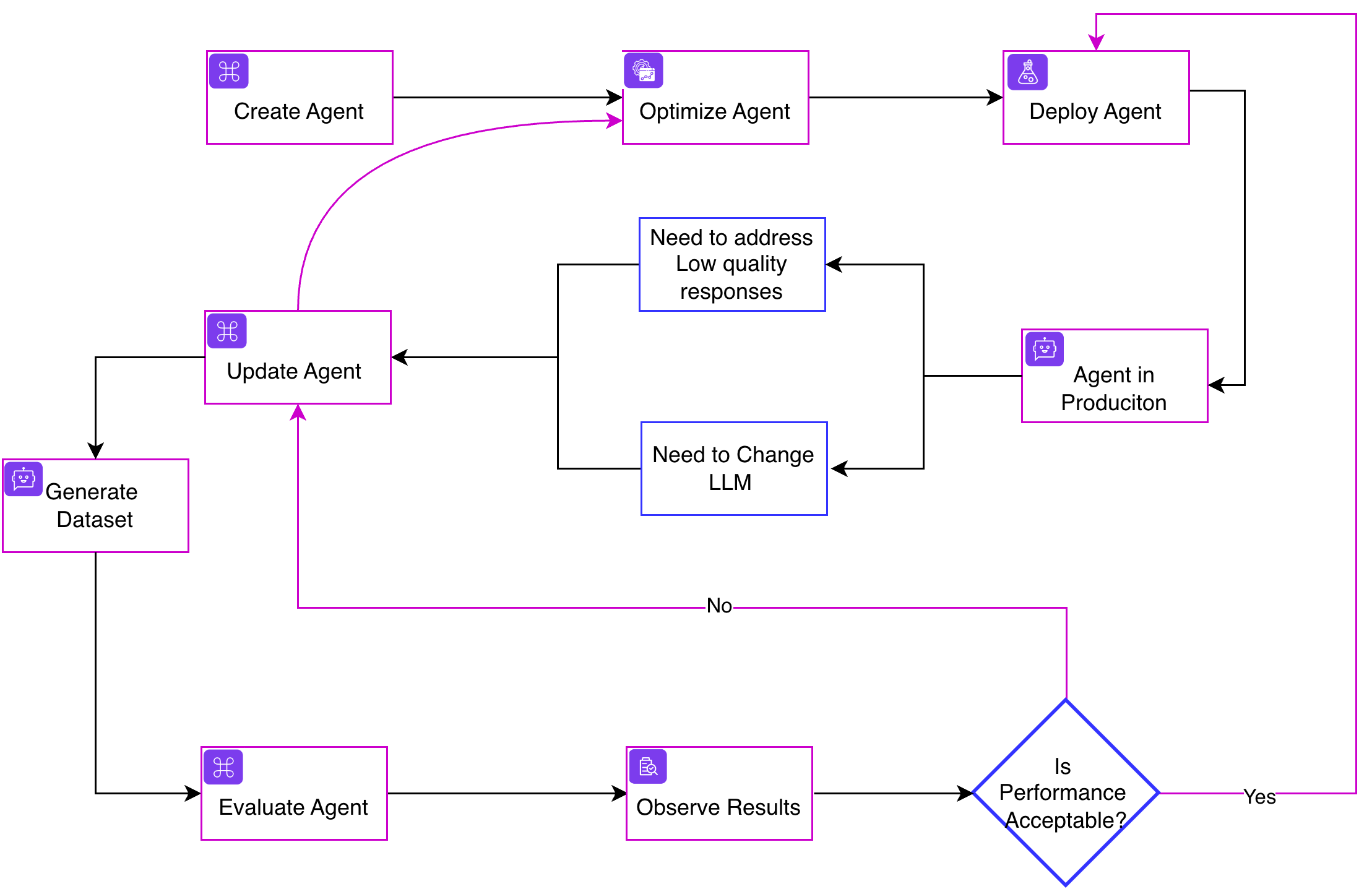 Evaluation Framework