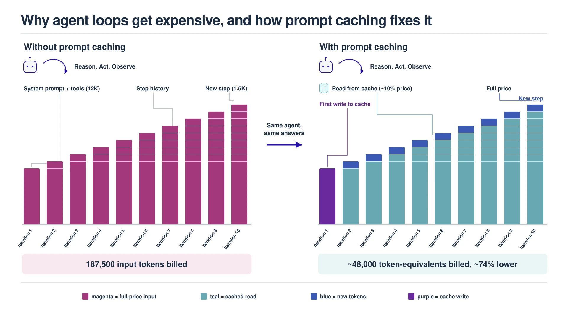 Chart comparing AI agent token costs across 10 iterations with and without prompt caching