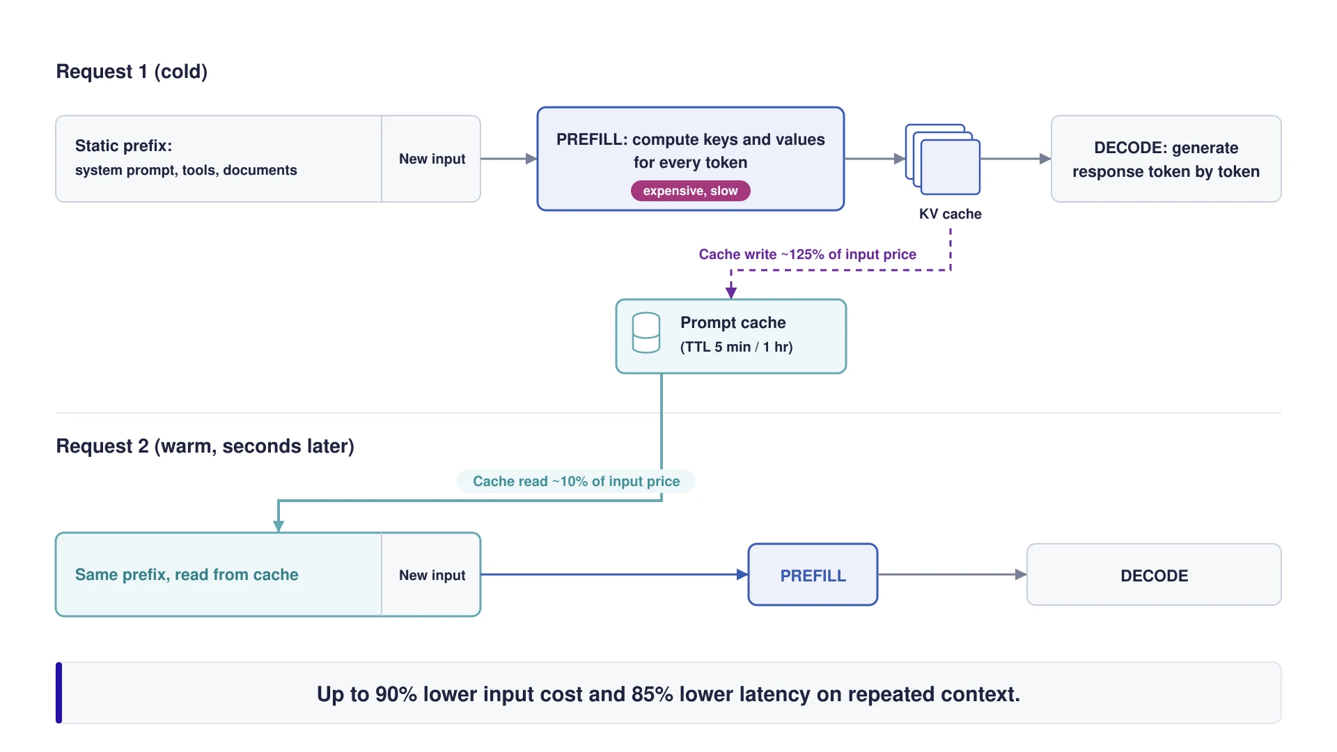 Diagram showing how prompt caching reuses the KV cache across LLM requests on Amazon Bedrock