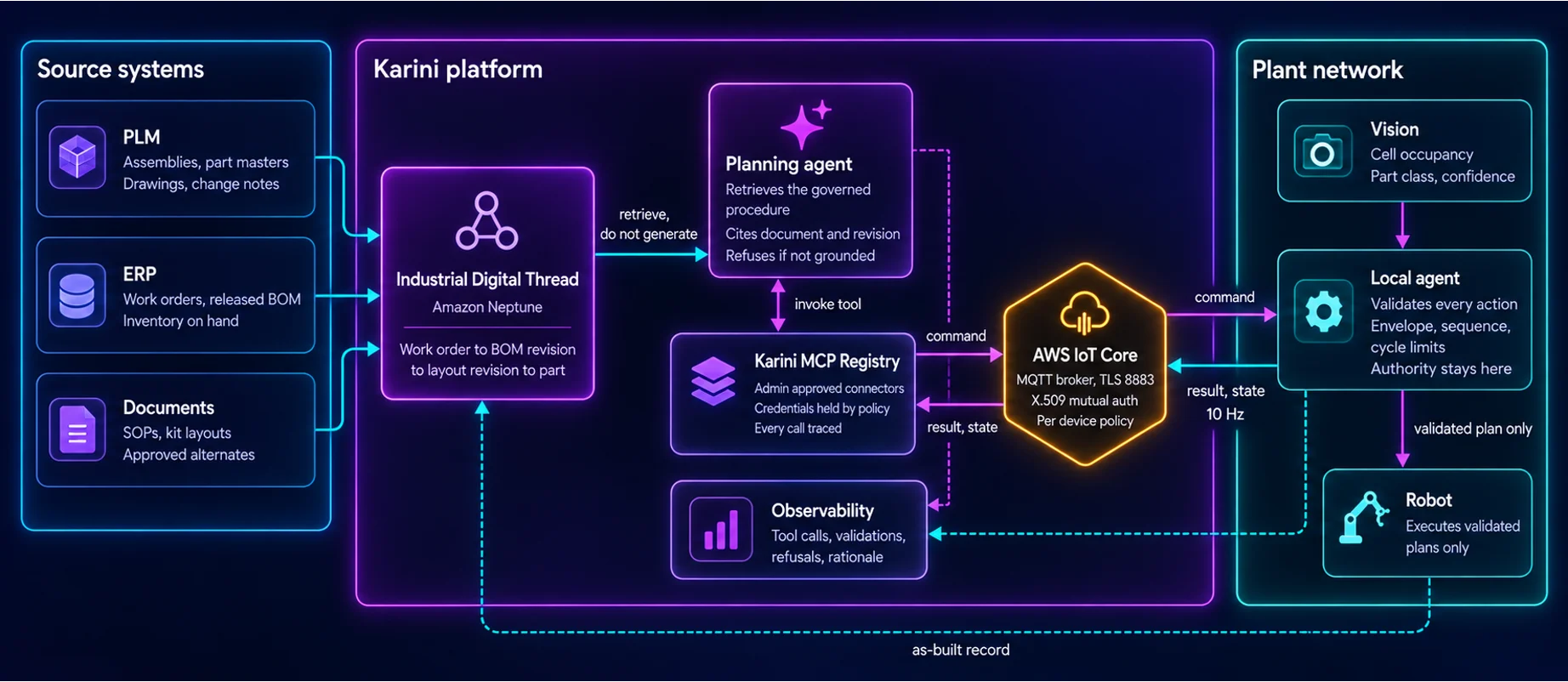 Hybrid AI architecture for manufacturing OT: PLM, ERP and document sources feed the Karini Industrial Digital Thread on Amazon Neptune; the planning agent and Karini MCP Registry send commands through AWS IoT Core to a local agent on the plant network that validates every action before the robot executes