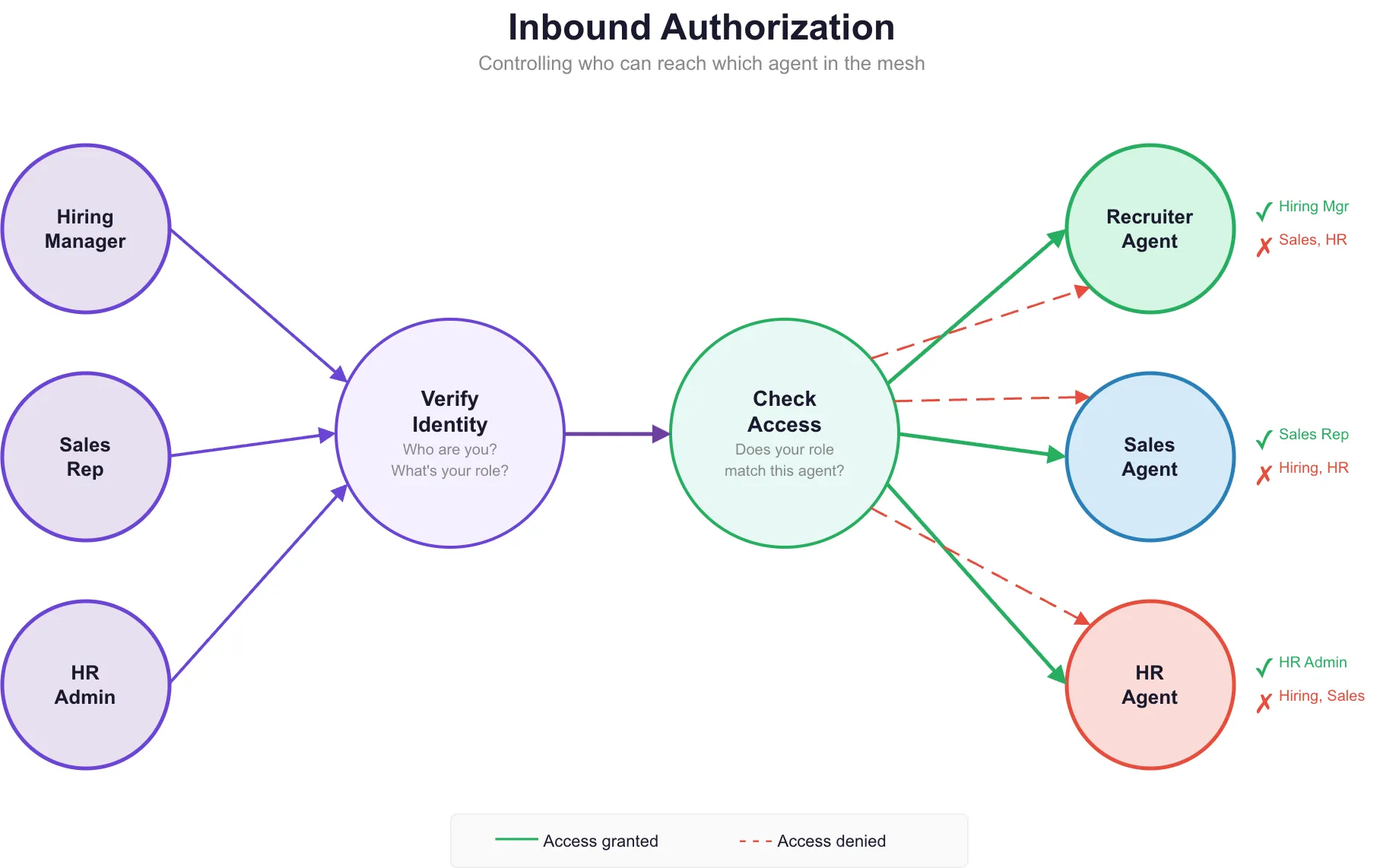 Inbound Authorization