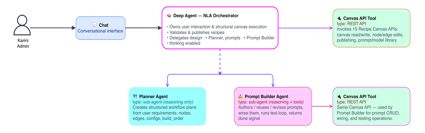 Kai Architecture