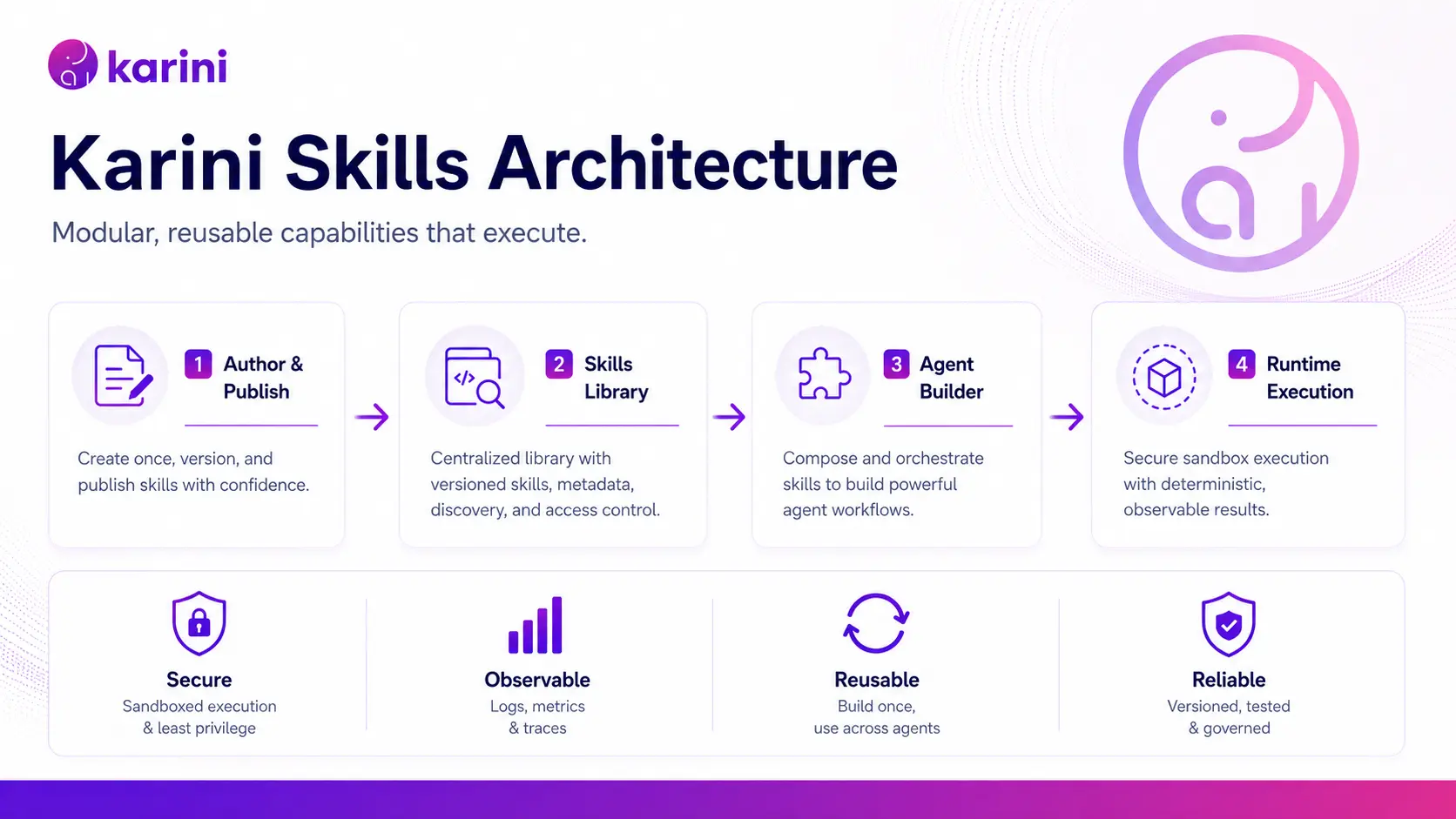 Four-stage Karini Skills lifecycle: author and publish, skills library, agent builder, runtime execution