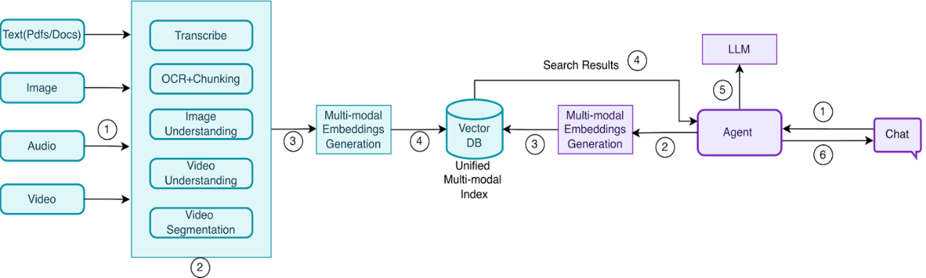 How the System Works: Two Pipelines