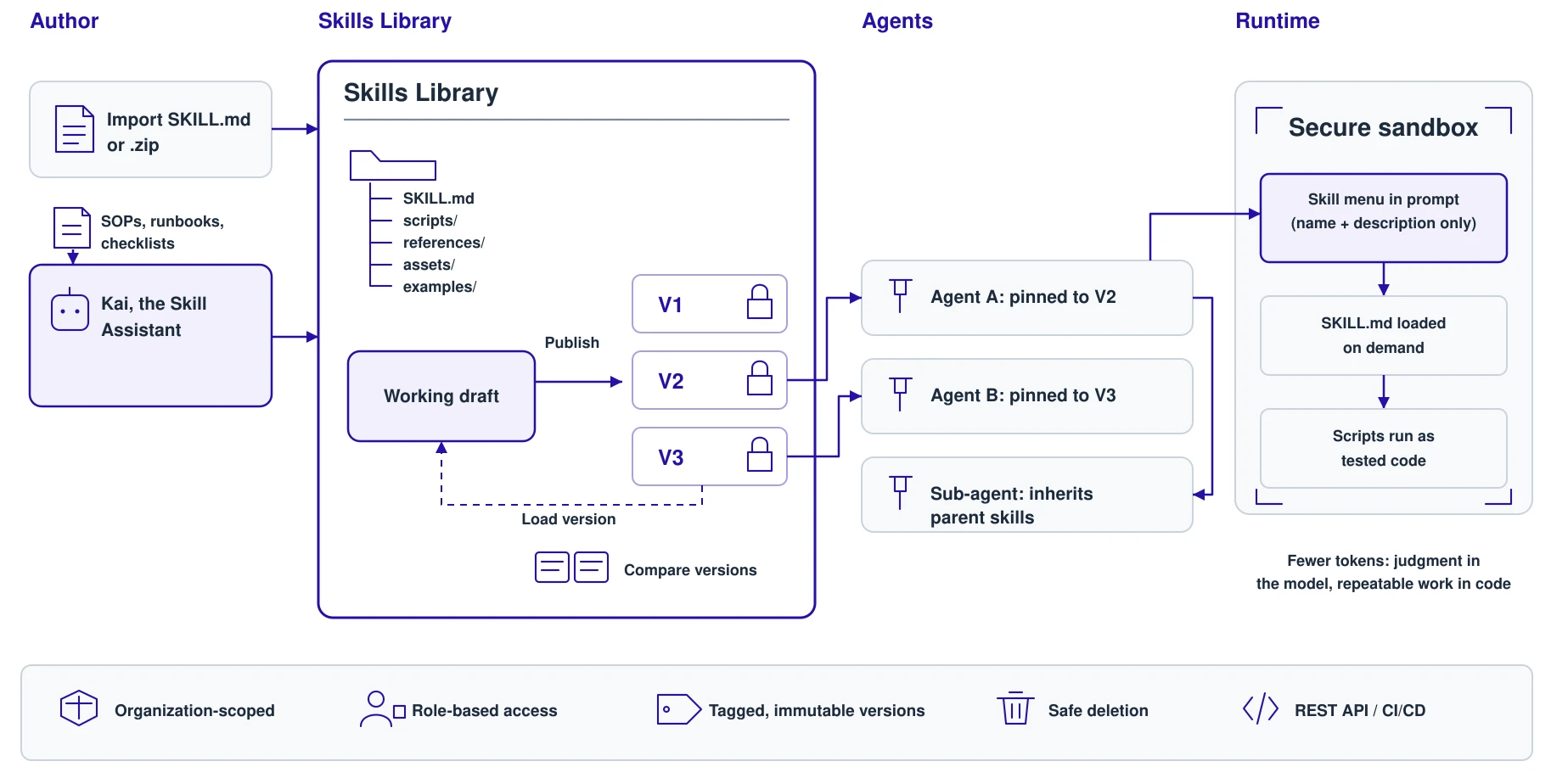Karini AI Skills Library architecture: author skills by import or with Kai, publish immutable versions, pin agents to versions, and load skills on demand in a secure sandbox