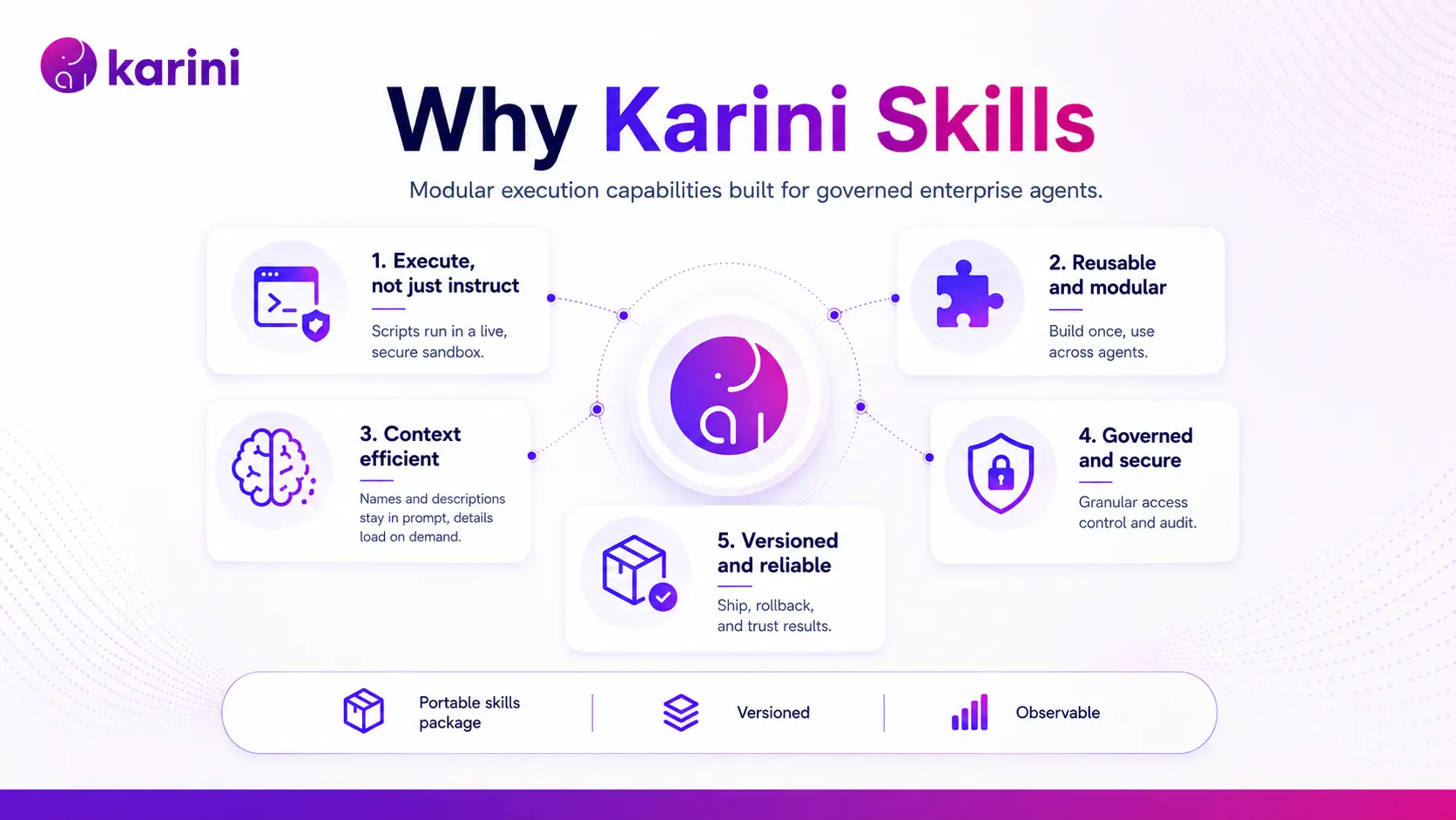 Five benefits of Karini Agent Skills: executes rather than instructs, reusable, context efficient, governed, versioned