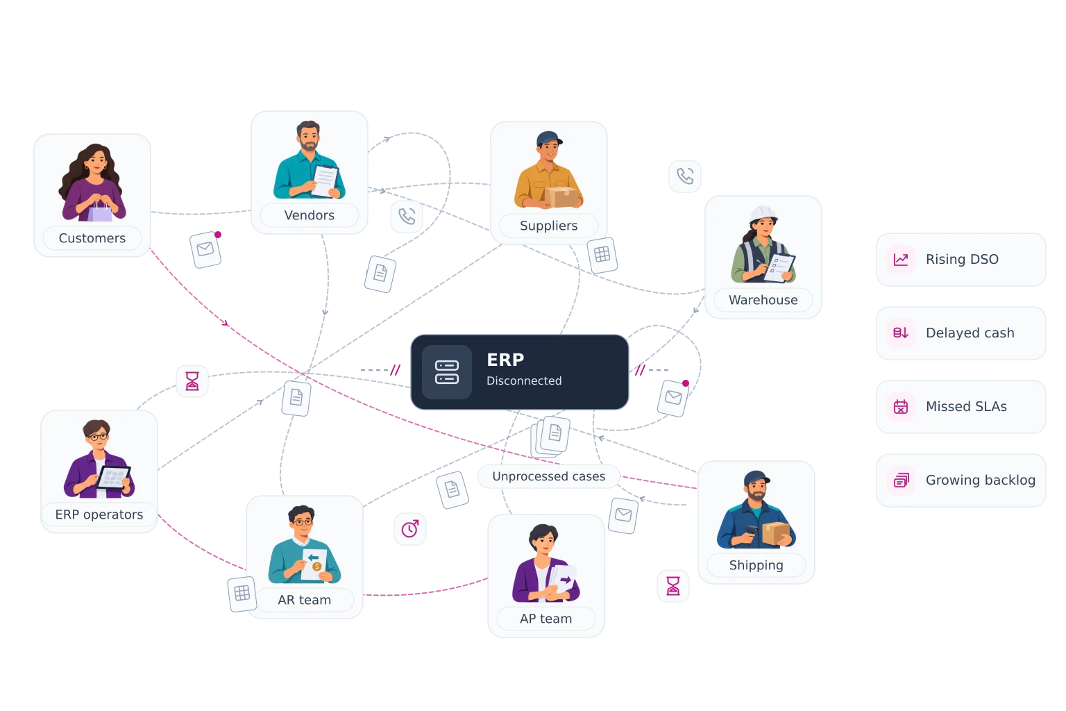 Customers, vendors, suppliers, the warehouse, shipping, ERP operators and the AR and AP teams trade emails, files and phone calls along tangled lines around a disconnected ERP. Unprocessed cases pile up, and tiles show rising DSO, delayed cash, missed SLAs and a growing backlog.