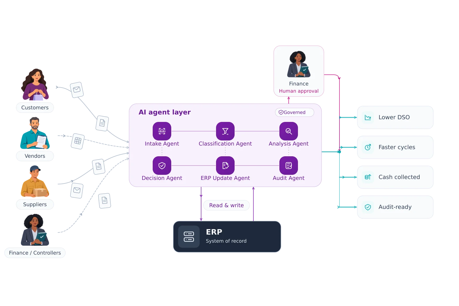 Customers, vendors, suppliers and finance send emails, documents and spreadsheets into a governed AI agent layer of six agents: intake, classification, analysis, decision, ERP update and audit. The layer reads from and writes to the ERP, sends cases to finance for human approval, and leads to lower DSO, faster cycles, cash collected and audit-ready records.