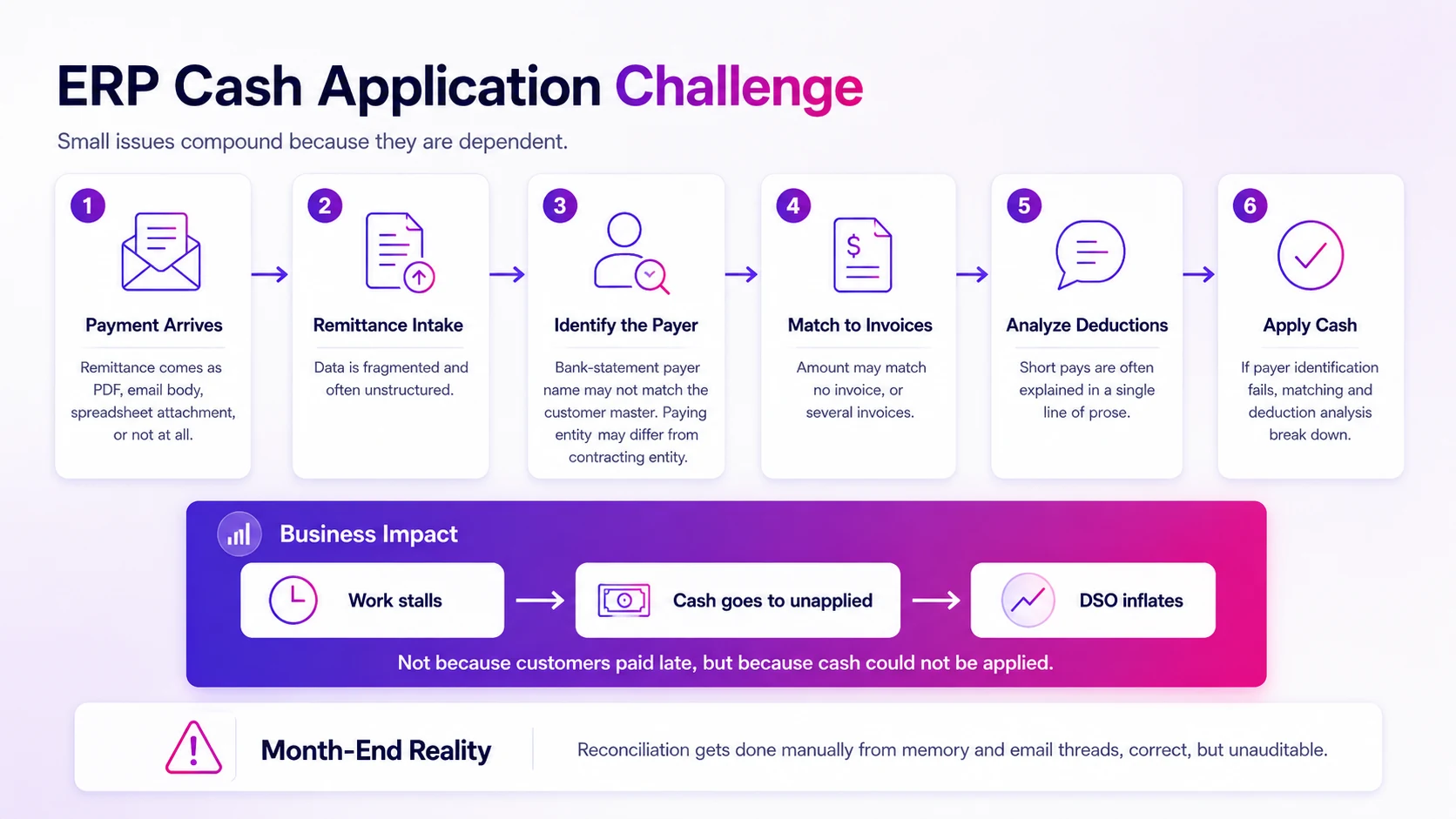 The cash application problem drawn as six dependent steps: a payment arrives, remittance intake, identify the payer, match to invoices, deduction analysis, apply cash. Each step names how it fails, and a band underneath traces the consequence: work stalls, cash goes to unapplied, DSO inflates.