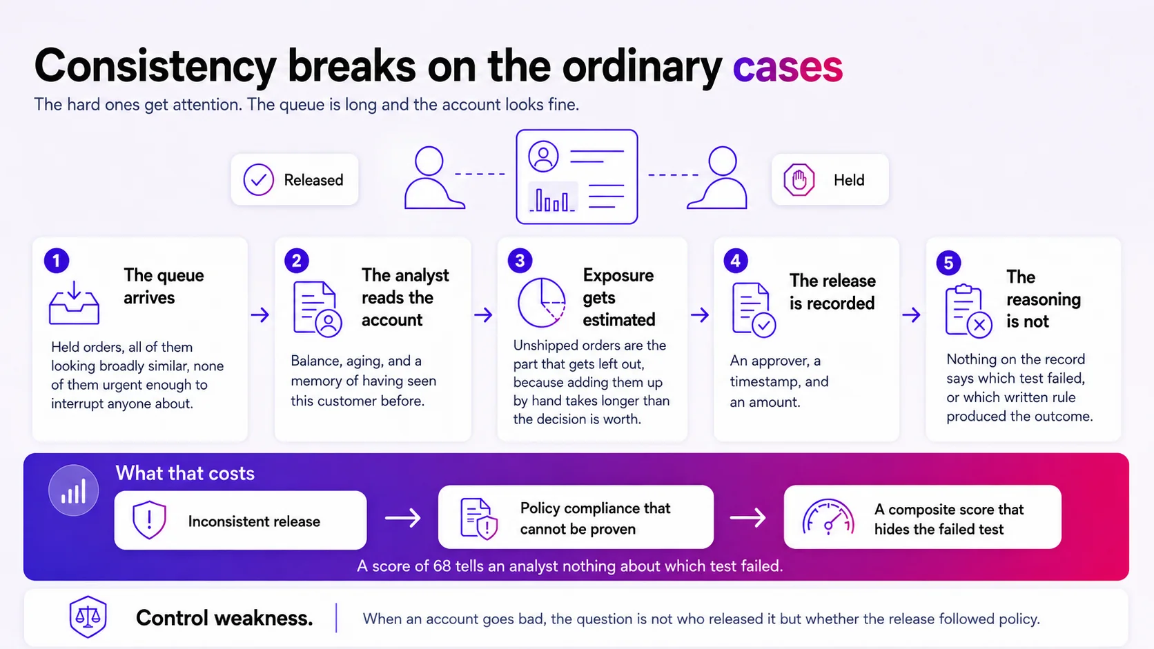 The credit release problem drawn as five steps: the queue arrives, the analyst reads the account, exposure gets estimated rather than computed, the release is recorded, and the reasoning is not. Each card names how it fails, and a band underneath traces the consequence: two analysts reach two answers, the record cannot show which rule applied, and the composite score hides which test failed.