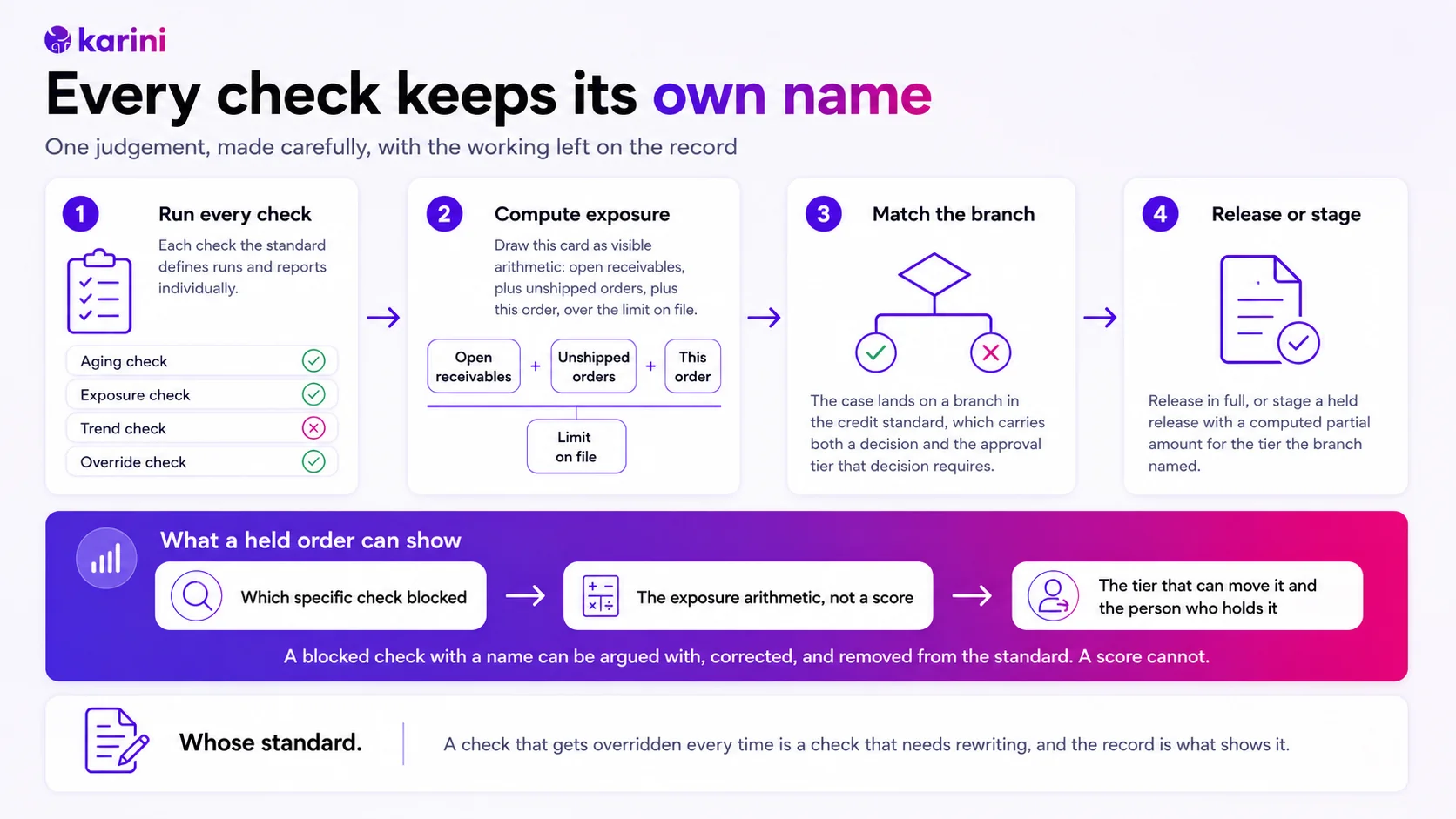 The credit management agent chain in four steps: run every check and report each one by name, compute exposure as open receivables plus unshipped orders plus this order against the limit, match the case to a branch in the credit standard with its approval tier, and release or stage a held release with a computed partial amount. The second step is drawn showing the arithmetic rather than a score.