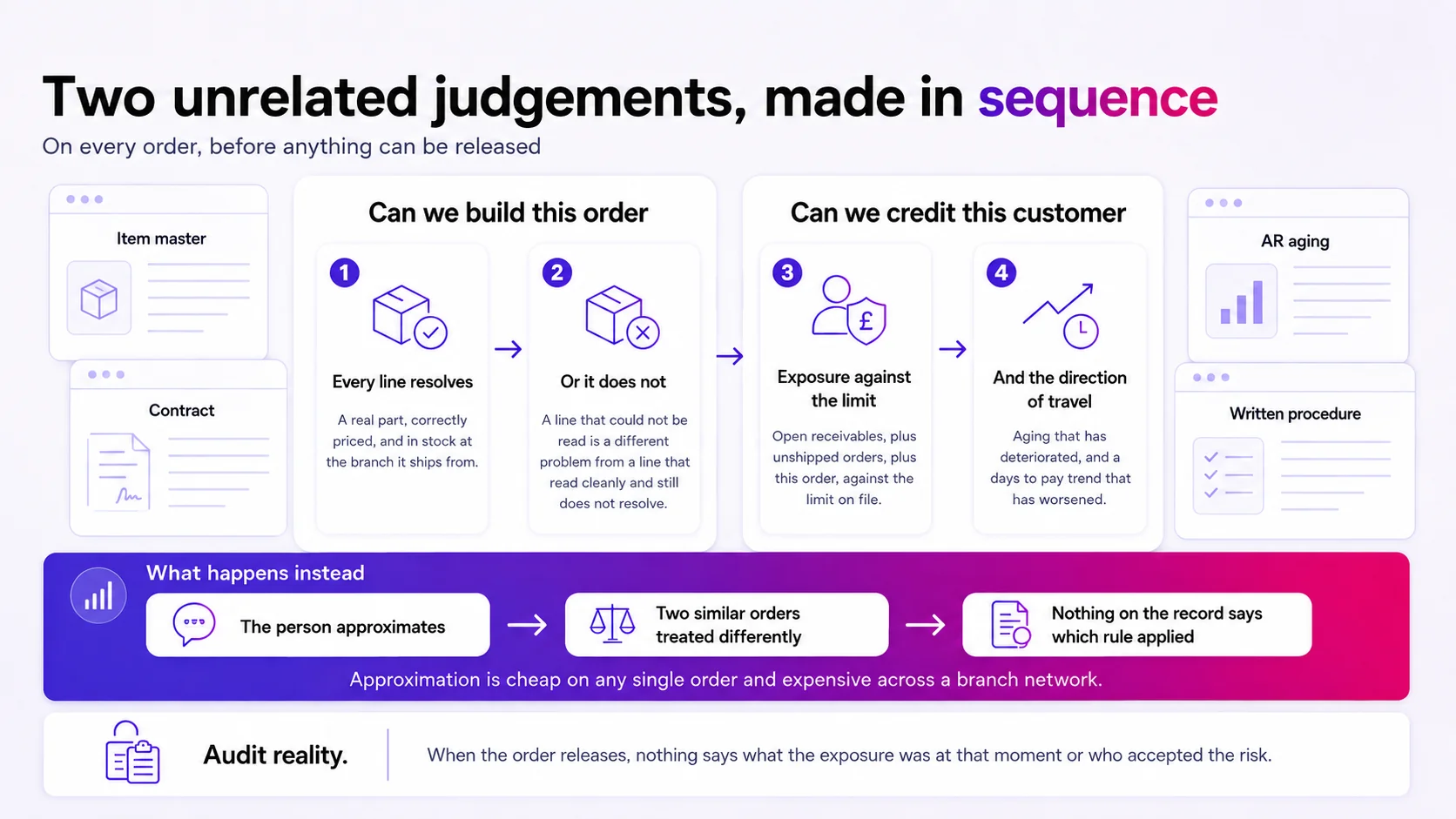 The order release problem drawn as two unrelated questions asked in sequence on every order: can we build it, meaning every line resolves to a real, stocked, correctly priced part, and can we credit it, meaning exposure stays inside policy. Four reference sources are drawn open at once around them, the item master, the AR aging, the contract and the written procedure, and a band underneath traces the consequence: the person approximates, and nothing on the record says which rule was applied.