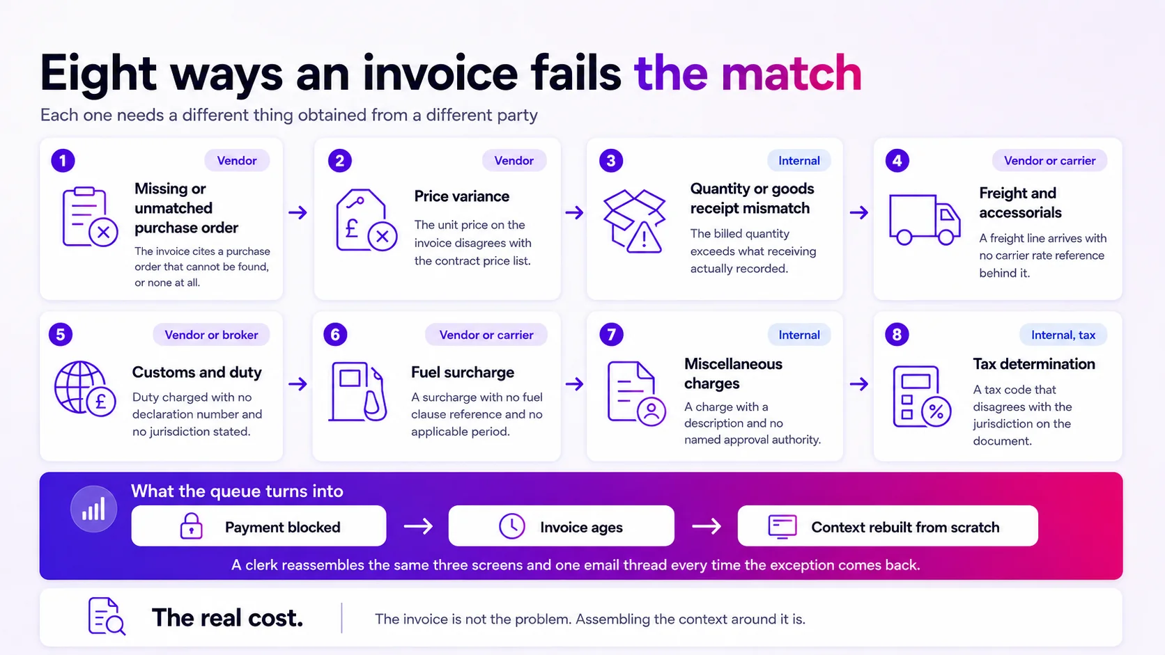 The accounts payable exception problem drawn as eight families in two rows: missing or unmatched purchase order, price variance, quantity or goods receipt mismatch, freight and accessorials, customs and duty, fuel surcharge, miscellaneous charges, and tax determination. Each card names the party the question belongs to, and a band underneath traces the consequence: the payment blocks, the invoice ages, the same question gets asked again from scratch.