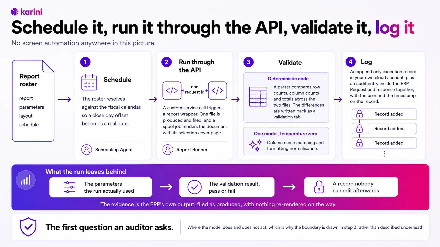 The SOX reporting workflow in four steps: the Scheduling Agent resolves the roster and the fiscal calendar to real dates, the Report Runner runs each report in the ERP through its APIs to produce Excel and PDF output with its selection parameters, a deterministic parser compares row counts, column counts and totals across the two files, and every execution is written to an append only trail. The third step is drawn with the deterministic code and the bounded model boundary marked separately.