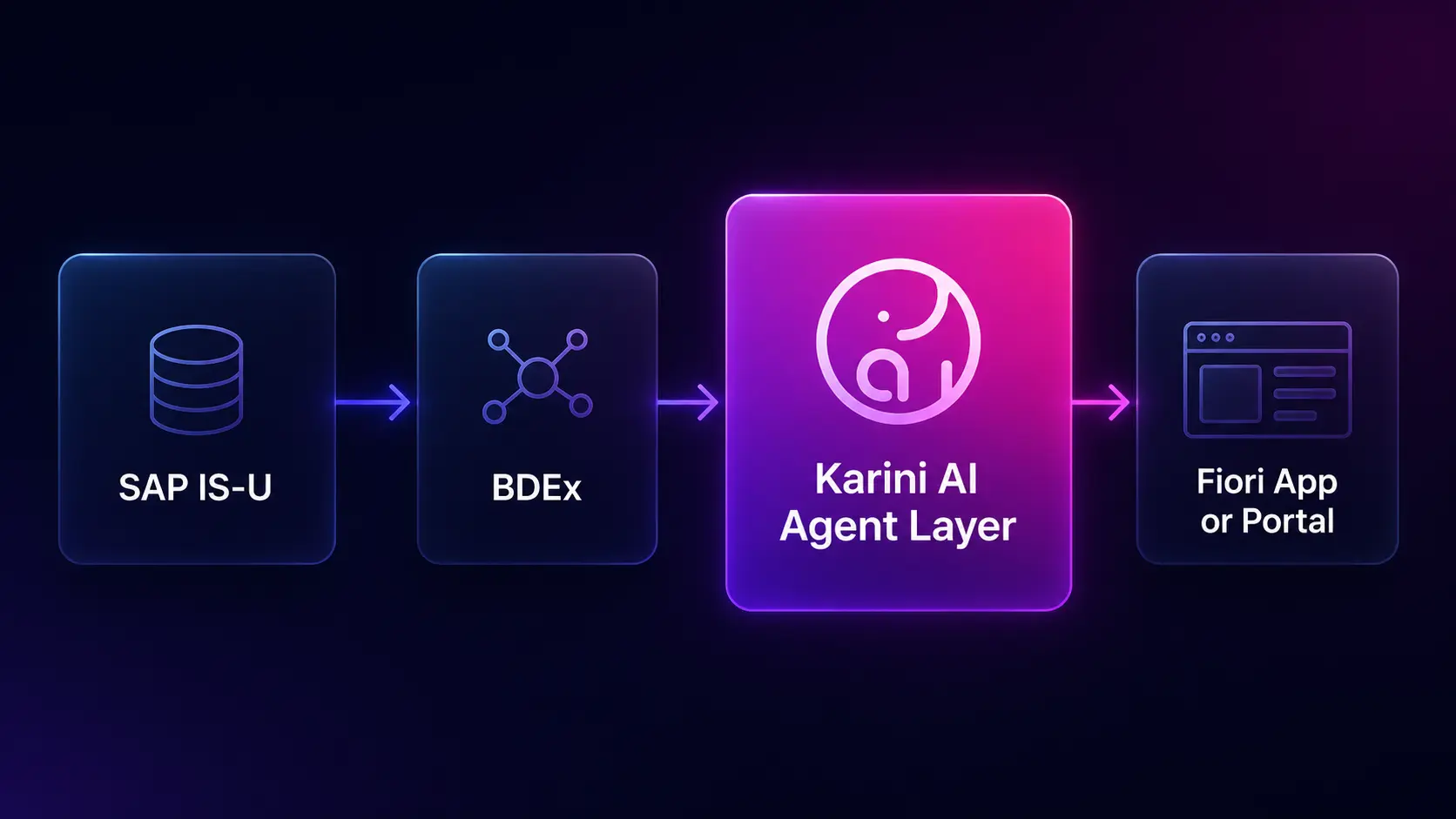 SAP IS-U and BDEx into the Karini agent layer into a Fiori app or portal.