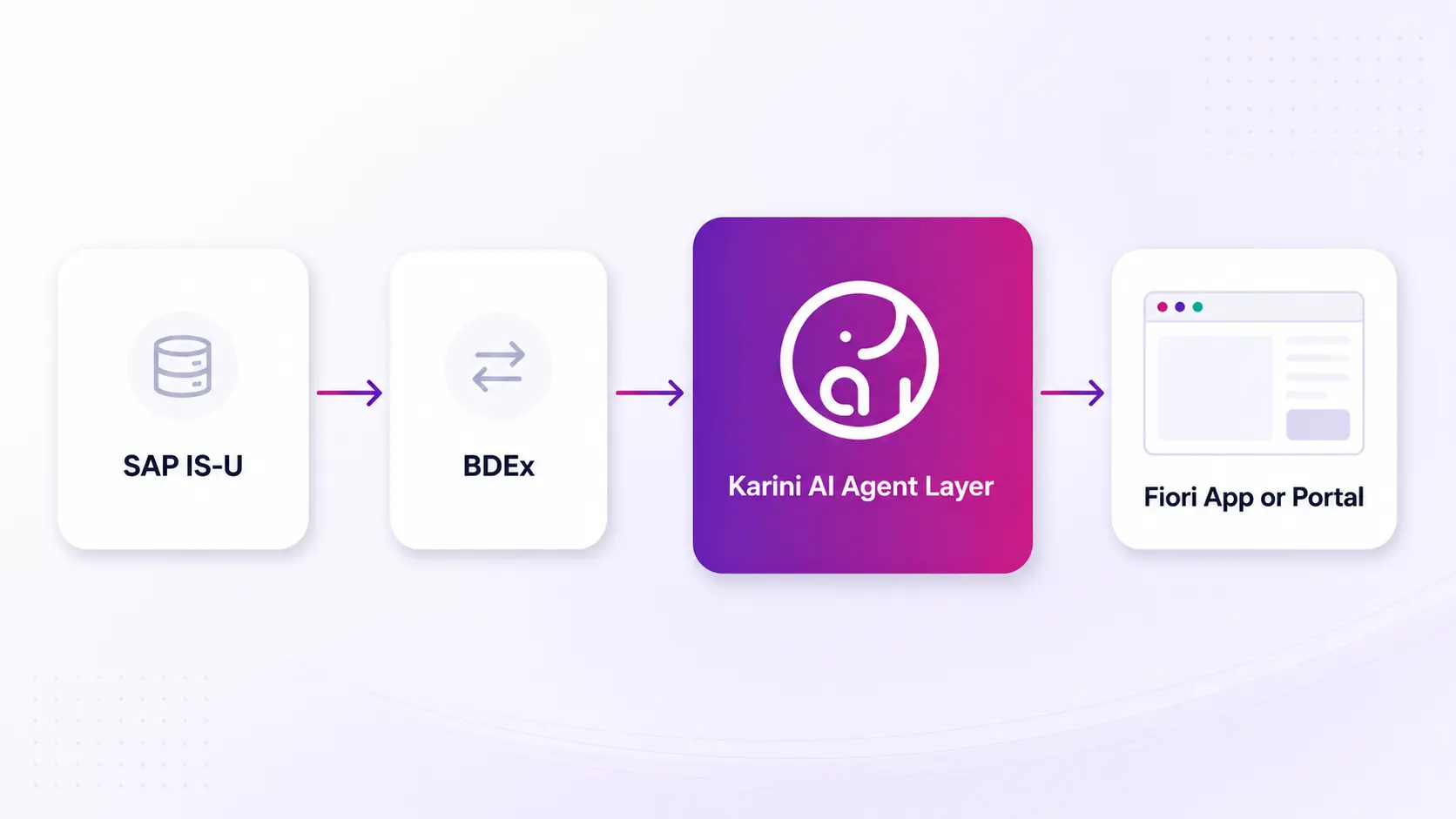 SAP IS-U and BDEx into the Karini agent layer into a Fiori app or portal.