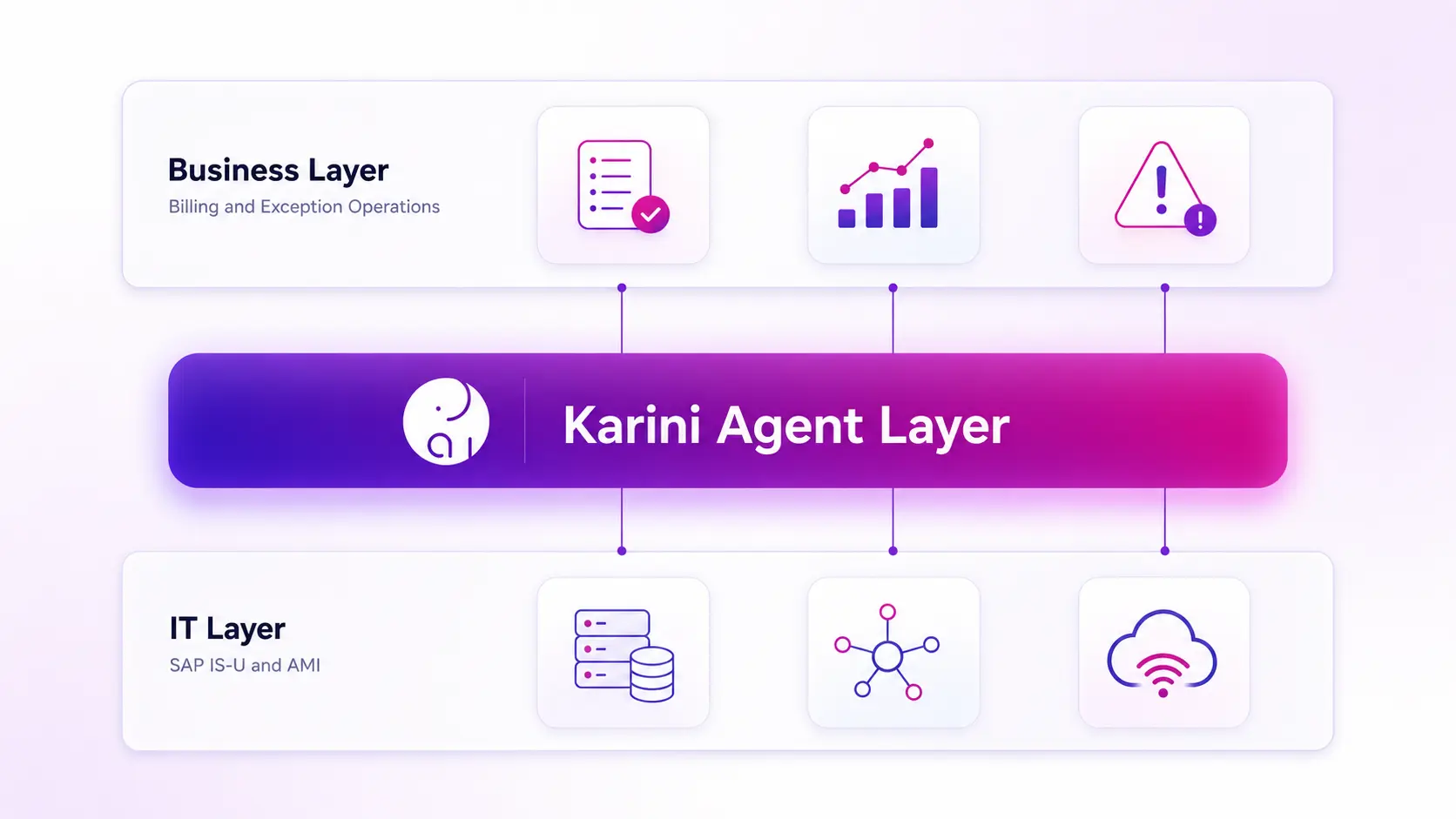 Business layer over the Karini agent layer over the IT layer.